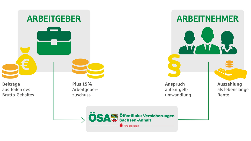 Grafik zeigt den Fluss von Beiträgen zwischen Arbeitgeber und Arbeitnehmer zur gesetzlichen Rentenversicherung in Sachsen-Anhalt.