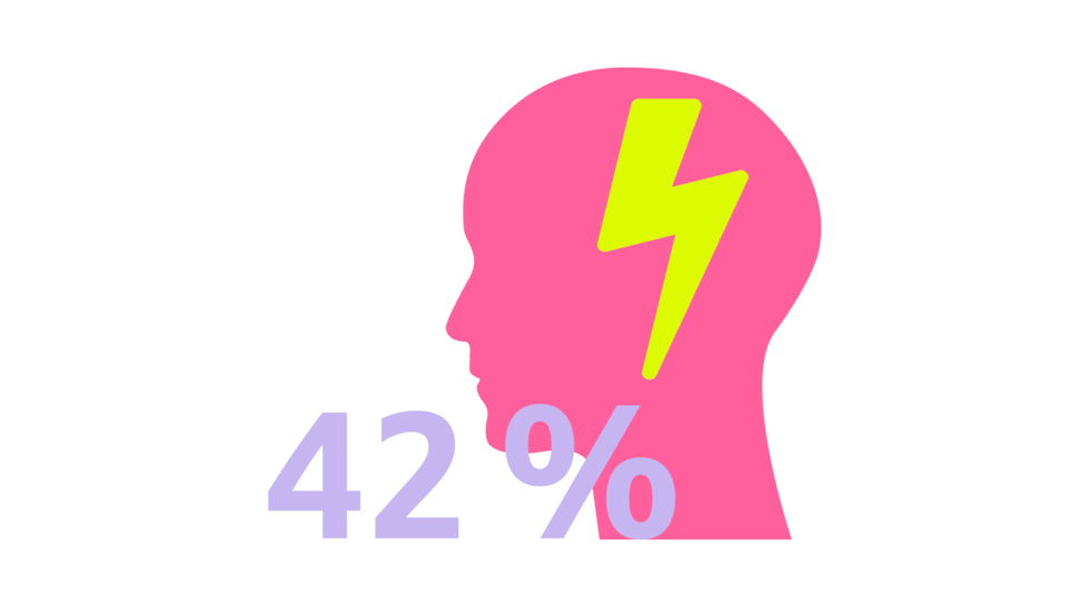 Grafik eines Kopfprofils in Pink mit einem grünen Blitzsymbol und der Zahl 42 % in weißer Schrift.